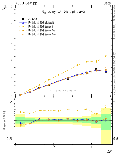 Plot of njets-vs-dy-lj in 7000 GeV pp collisions