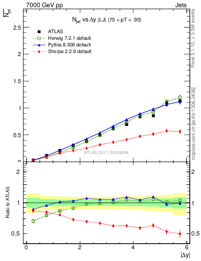 Plot of njets-vs-dy-lj in 7000 GeV pp collisions