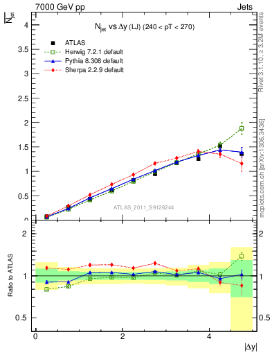 Plot of njets-vs-dy-lj in 7000 GeV pp collisions