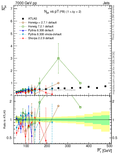 Plot of njets-vs-pt-fb in 7000 GeV pp collisions