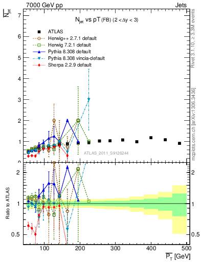 Plot of njets-vs-pt-fb in 7000 GeV pp collisions