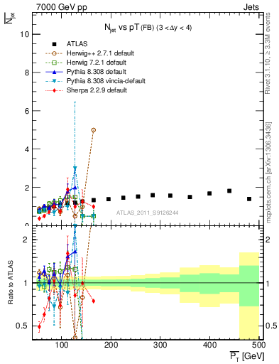 Plot of njets-vs-pt-fb in 7000 GeV pp collisions