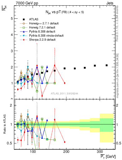 Plot of njets-vs-pt-fb in 7000 GeV pp collisions