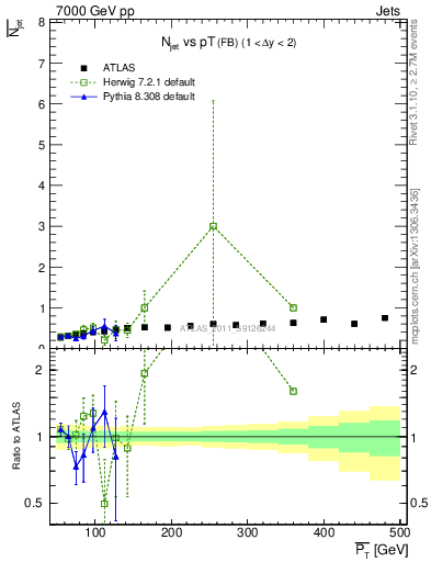 Plot of njets-vs-pt-fb in 7000 GeV pp collisions