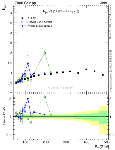 Plot of njets-vs-pt-fb in 7000 GeV pp collisions