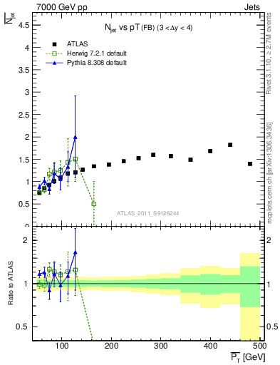 Plot of njets-vs-pt-fb in 7000 GeV pp collisions