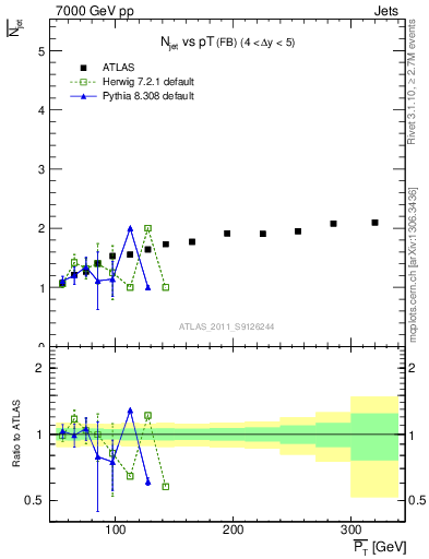 Plot of njets-vs-pt-fb in 7000 GeV pp collisions