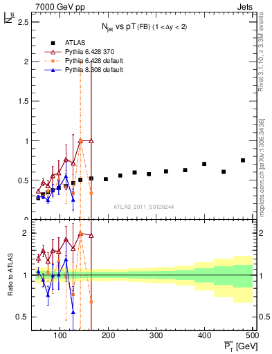 Plot of njets-vs-pt-fb in 7000 GeV pp collisions