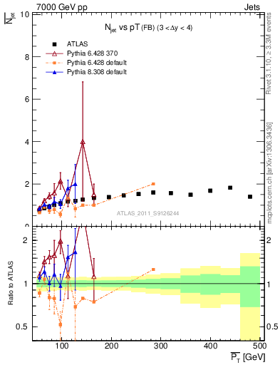 Plot of njets-vs-pt-fb in 7000 GeV pp collisions