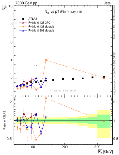 Plot of njets-vs-pt-fb in 7000 GeV pp collisions