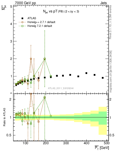 Plot of njets-vs-pt-fb in 7000 GeV pp collisions