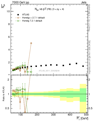 Plot of njets-vs-pt-fb in 7000 GeV pp collisions