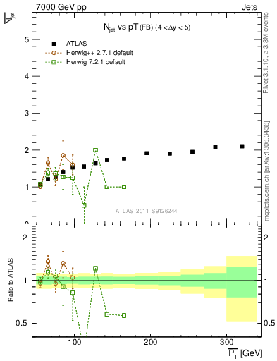 Plot of njets-vs-pt-fb in 7000 GeV pp collisions