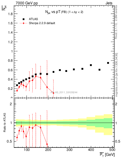 Plot of njets-vs-pt-fb in 7000 GeV pp collisions