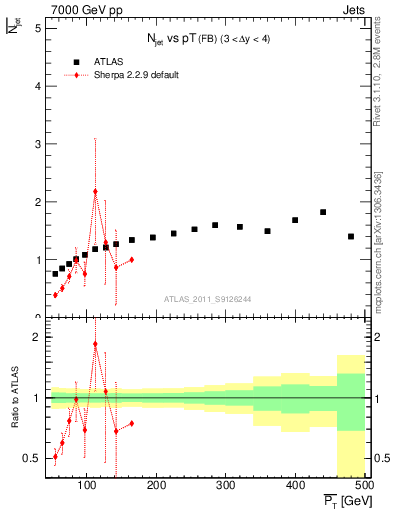 Plot of njets-vs-pt-fb in 7000 GeV pp collisions