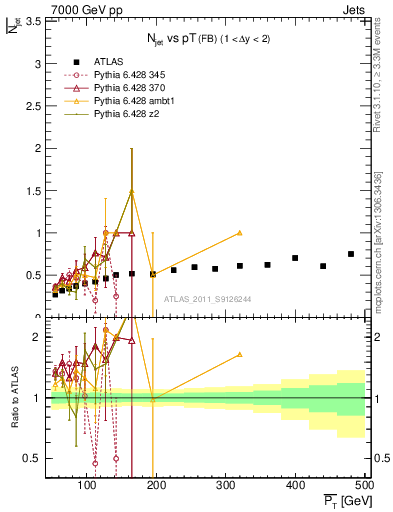 Plot of njets-vs-pt-fb in 7000 GeV pp collisions