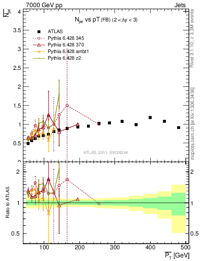 Plot of njets-vs-pt-fb in 7000 GeV pp collisions