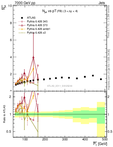 Plot of njets-vs-pt-fb in 7000 GeV pp collisions