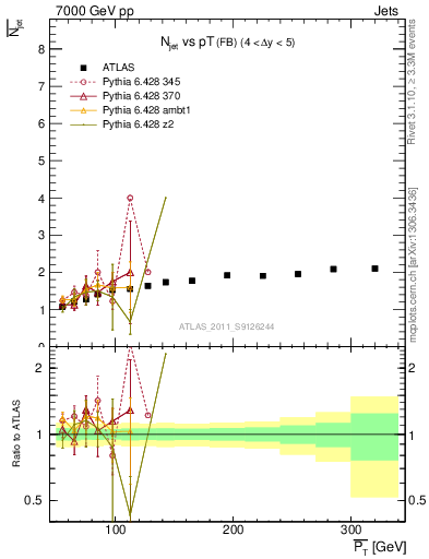 Plot of njets-vs-pt-fb in 7000 GeV pp collisions