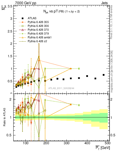 Plot of njets-vs-pt-fb in 7000 GeV pp collisions