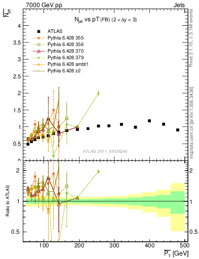 Plot of njets-vs-pt-fb in 7000 GeV pp collisions