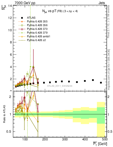 Plot of njets-vs-pt-fb in 7000 GeV pp collisions