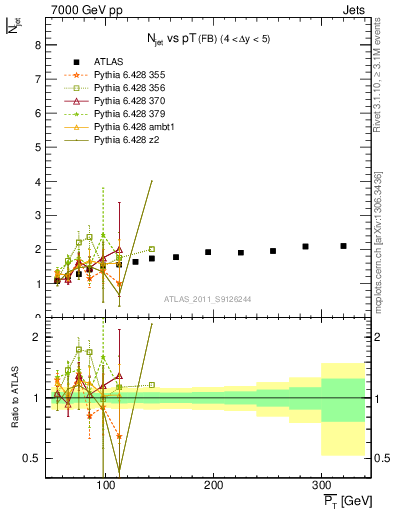 Plot of njets-vs-pt-fb in 7000 GeV pp collisions