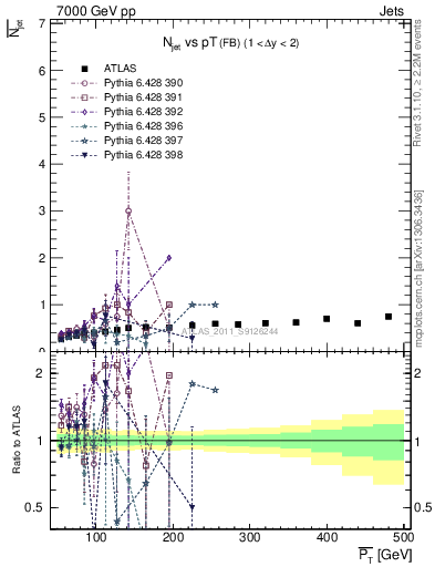 Plot of njets-vs-pt-fb in 7000 GeV pp collisions