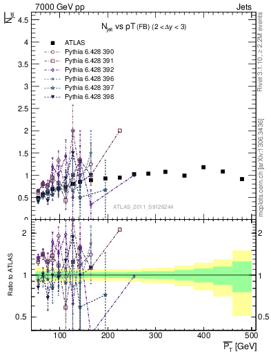 Plot of njets-vs-pt-fb in 7000 GeV pp collisions