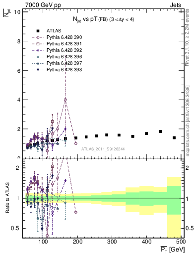 Plot of njets-vs-pt-fb in 7000 GeV pp collisions