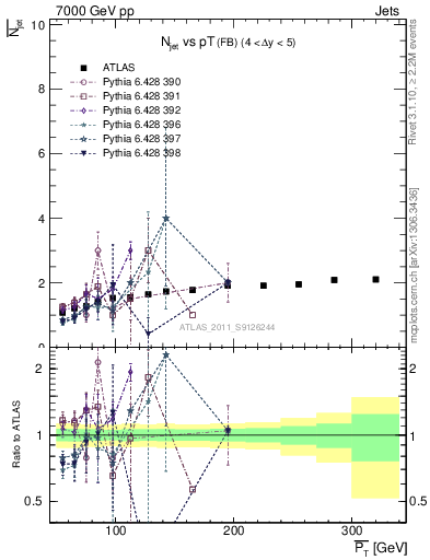 Plot of njets-vs-pt-fb in 7000 GeV pp collisions