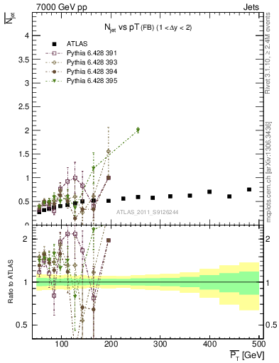 Plot of njets-vs-pt-fb in 7000 GeV pp collisions