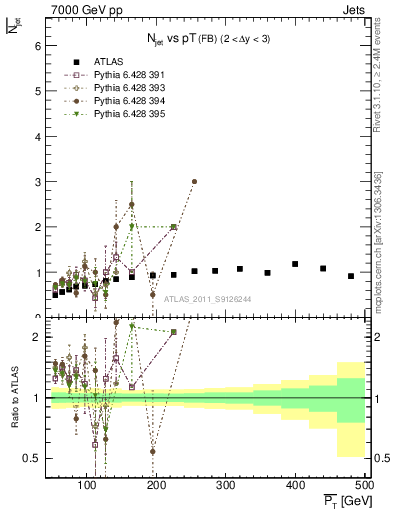 Plot of njets-vs-pt-fb in 7000 GeV pp collisions