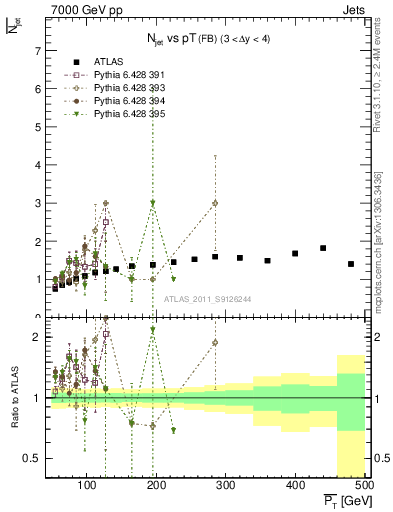 Plot of njets-vs-pt-fb in 7000 GeV pp collisions