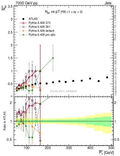 Plot of njets-vs-pt-fb in 7000 GeV pp collisions