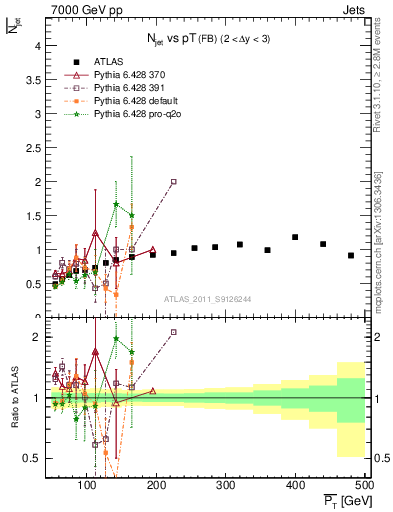 Plot of njets-vs-pt-fb in 7000 GeV pp collisions