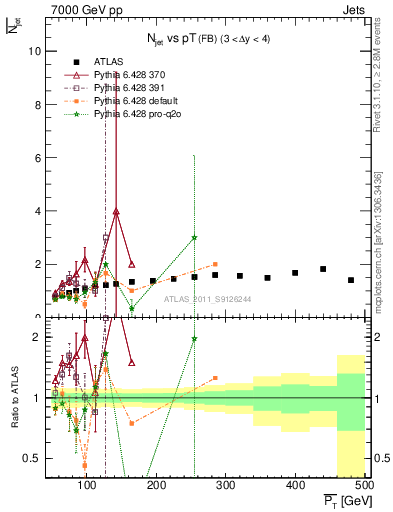 Plot of njets-vs-pt-fb in 7000 GeV pp collisions