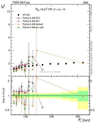 Plot of njets-vs-pt-fb in 7000 GeV pp collisions