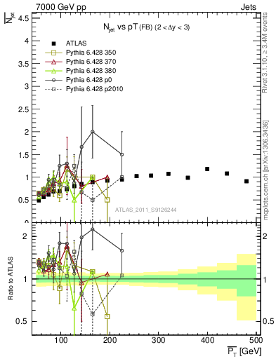 Plot of njets-vs-pt-fb in 7000 GeV pp collisions