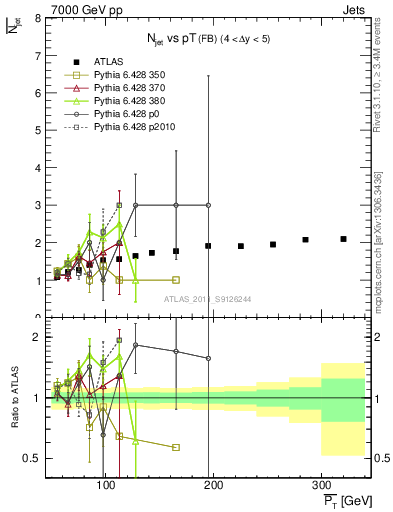 Plot of njets-vs-pt-fb in 7000 GeV pp collisions