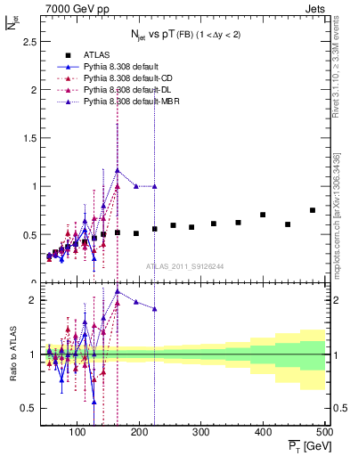 Plot of njets-vs-pt-fb in 7000 GeV pp collisions