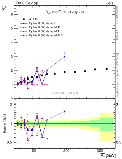 Plot of njets-vs-pt-fb in 7000 GeV pp collisions