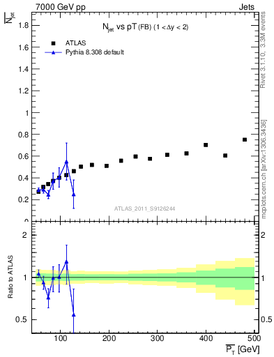 Plot of njets-vs-pt-fb in 7000 GeV pp collisions