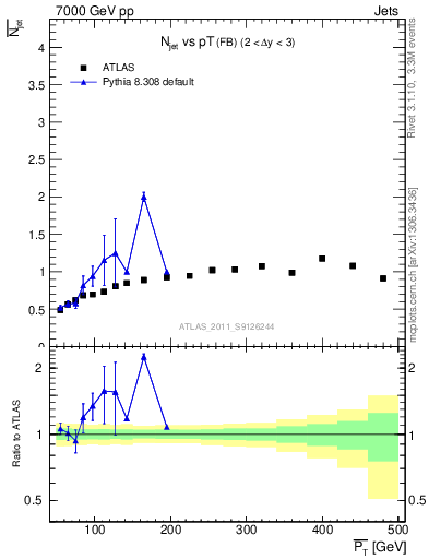 Plot of njets-vs-pt-fb in 7000 GeV pp collisions