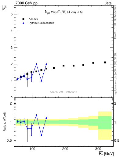 Plot of njets-vs-pt-fb in 7000 GeV pp collisions