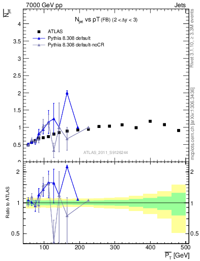 Plot of njets-vs-pt-fb in 7000 GeV pp collisions