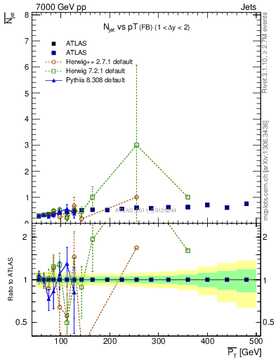 Plot of njets-vs-pt-fb in 7000 GeV pp collisions