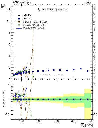 Plot of njets-vs-pt-fb in 7000 GeV pp collisions