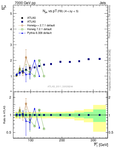 Plot of njets-vs-pt-fb in 7000 GeV pp collisions