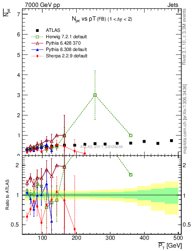 Plot of njets-vs-pt-fb in 7000 GeV pp collisions